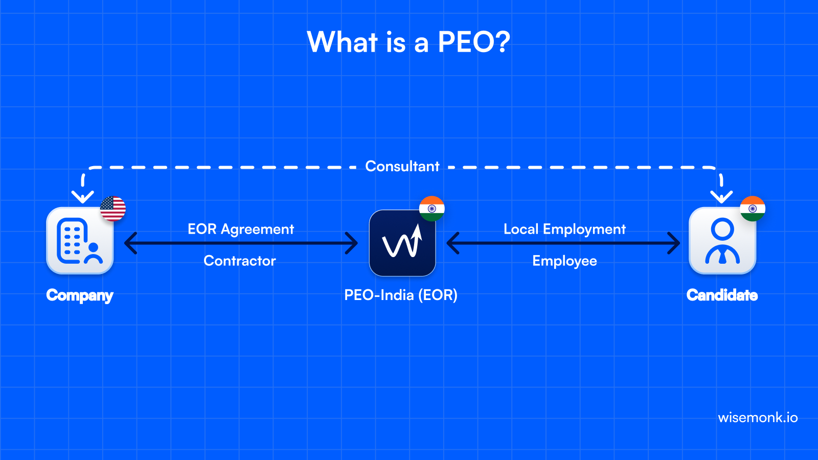 What is a PEO