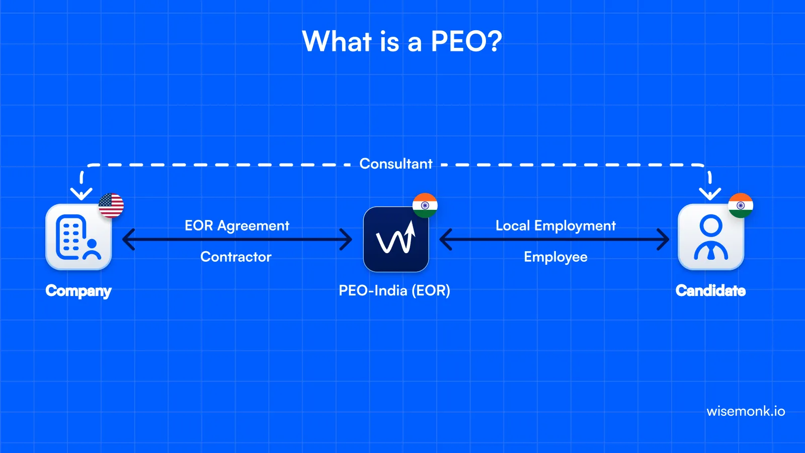 What is a PEO