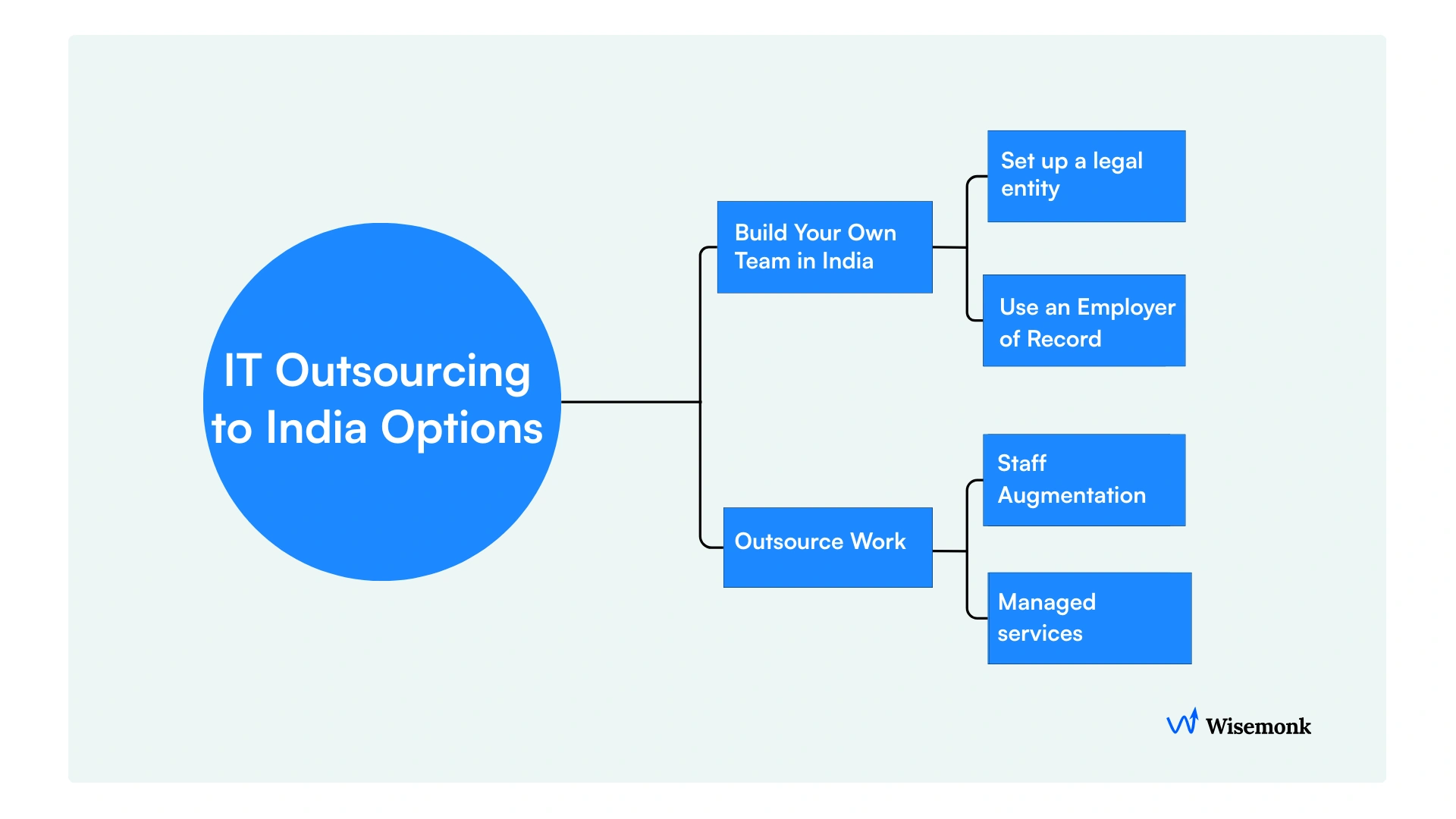  Four ways to structure IT outsourcing to India: set up a legal entity, use an Employer of Record, go with staff augmentation, or outsource through managed services.