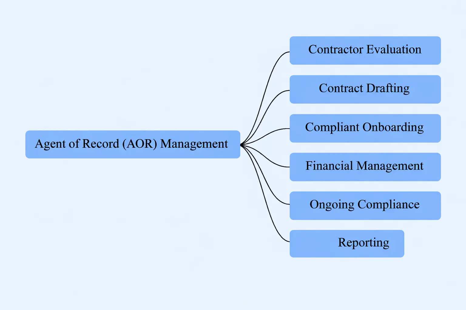 Step-by-step overview of how an Agent of Record (AOR) works, from contractor evaluation and contract drafting to onboarding, payments, tax compliance, and ongoing risk management.