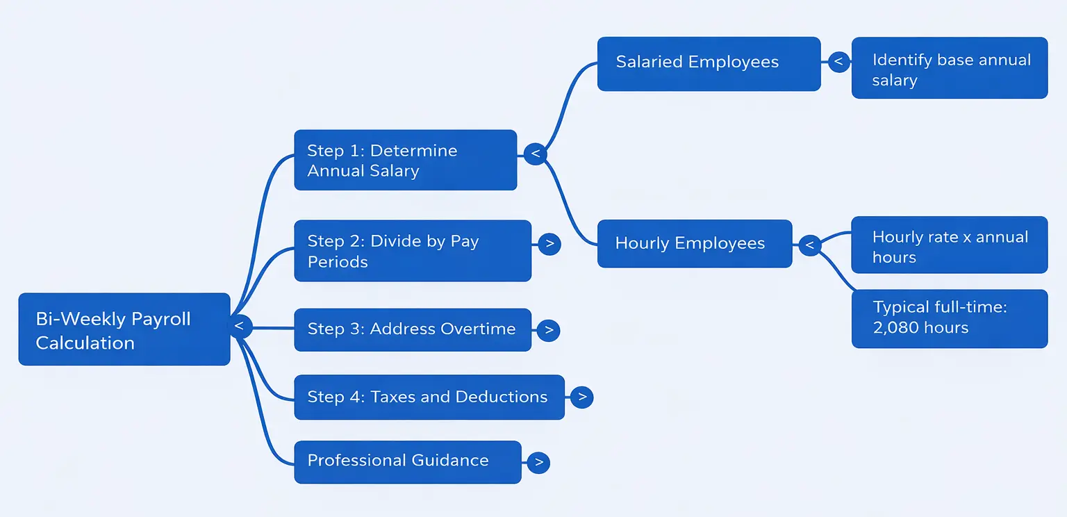 Biweekly Payroll Calculation Steps