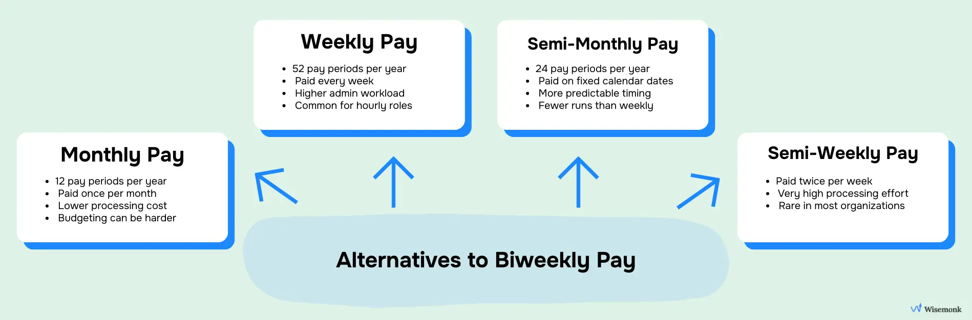Alternatives to Biweekly Pay Schedules