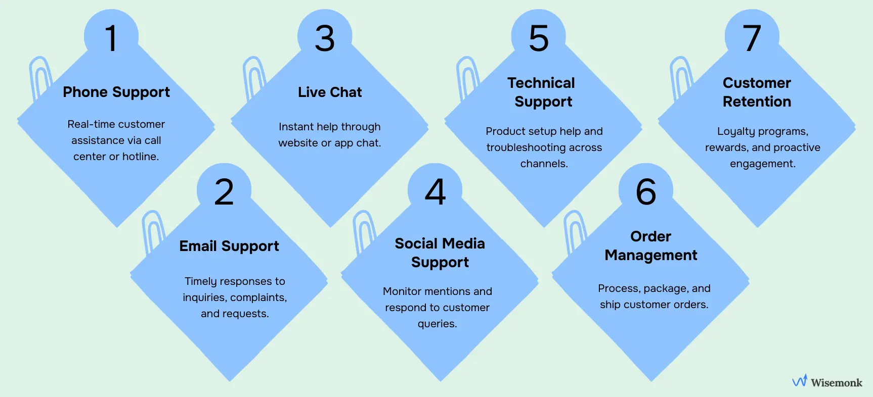 Core customer support functions across seven service channels
