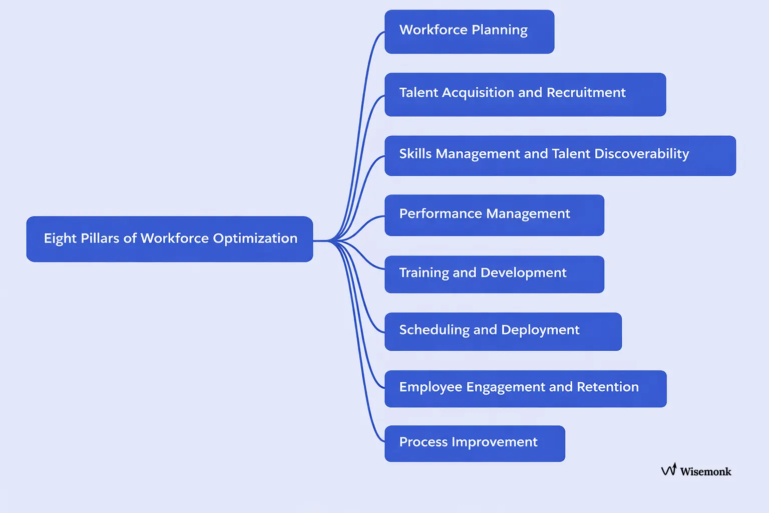 8 key components of workforce optimization