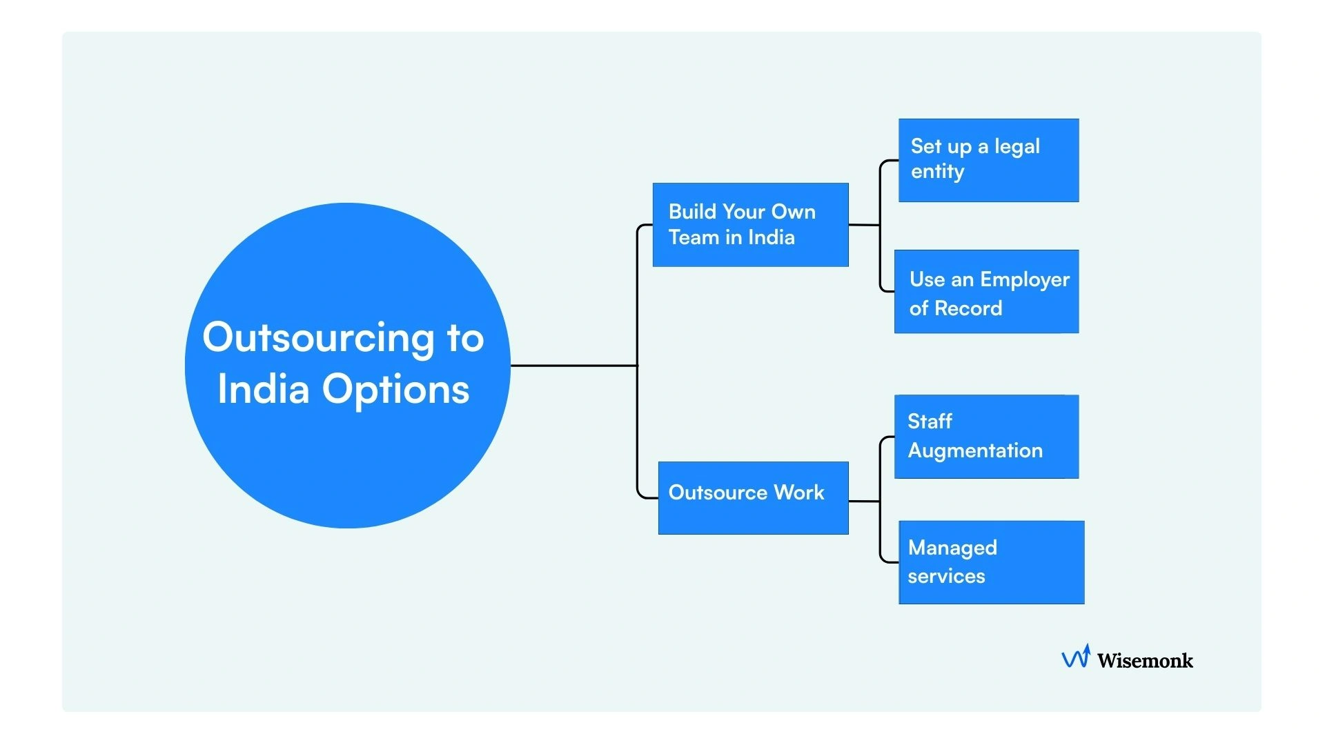 Outsourcing models for India showing four paths: legal entity setup, Employer of Record, staff augmentation, and managed services for global companies expanding business operations