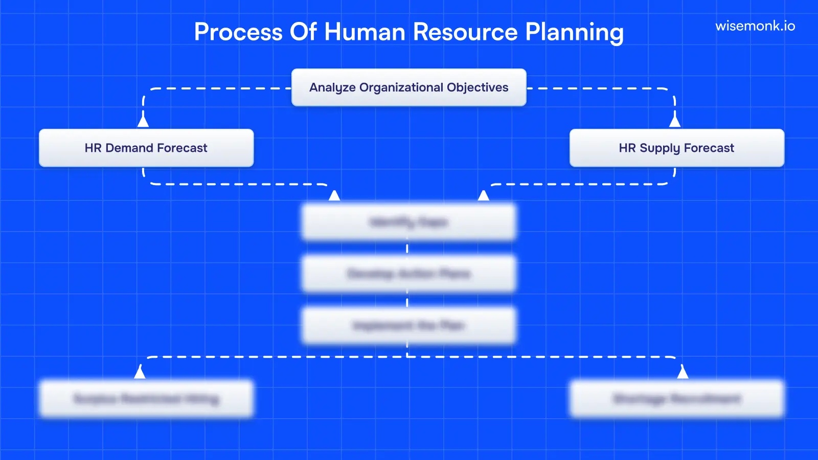 HR planning process