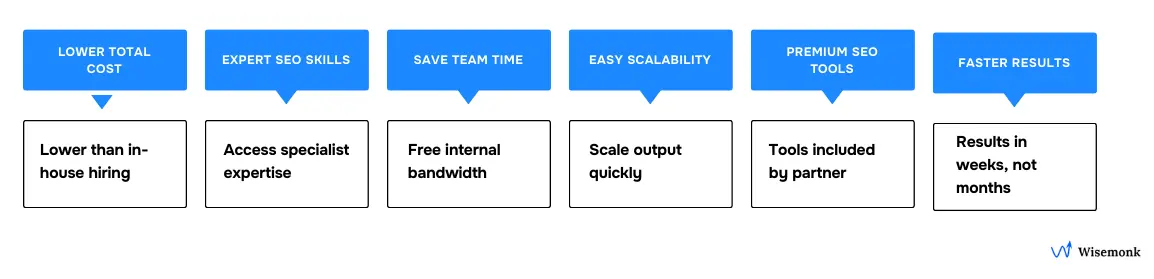 Infographic showing key reasons businesses outsource SEO including lower costs, access to expert SEO skills, time savings for internal teams, scalability, premium SEO tools, and faster results.