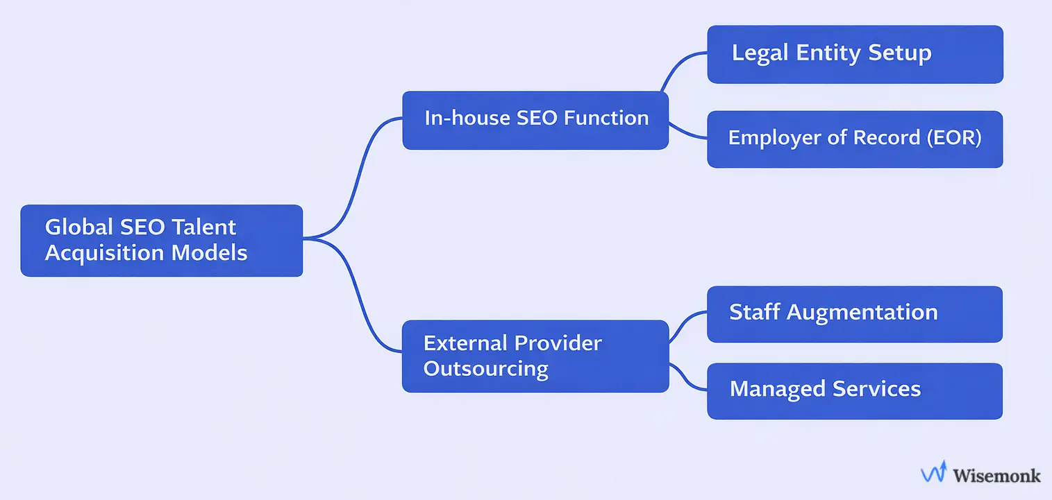 Global SEO talent acquisition models: in-house vs outsourced approaches