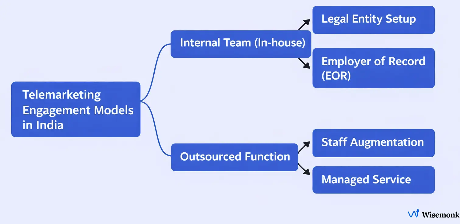 Telemarketing engagement models in India: in-house vs outsourced