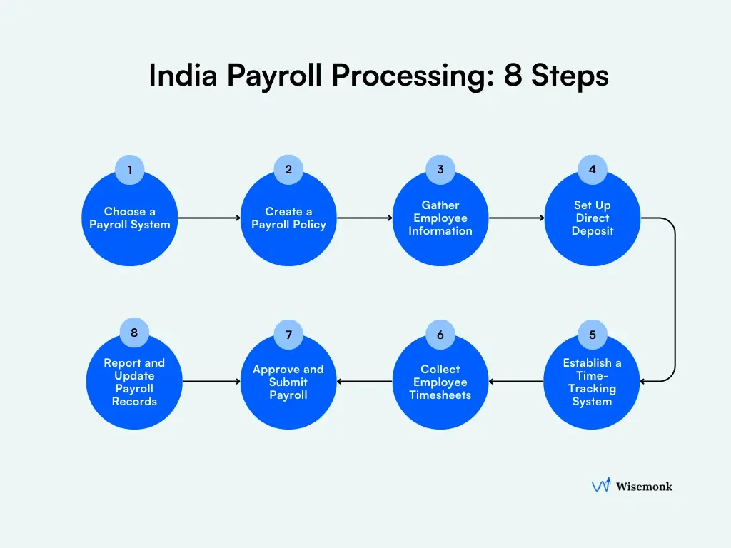 India payroll processing 8 essential steps flowchart showing choose a payroll system, create a payroll policy, gather employee information, set up direct deposit, establish a time-tracking system, collect employee timesheets, approve and submit payroll, and report and update payroll records