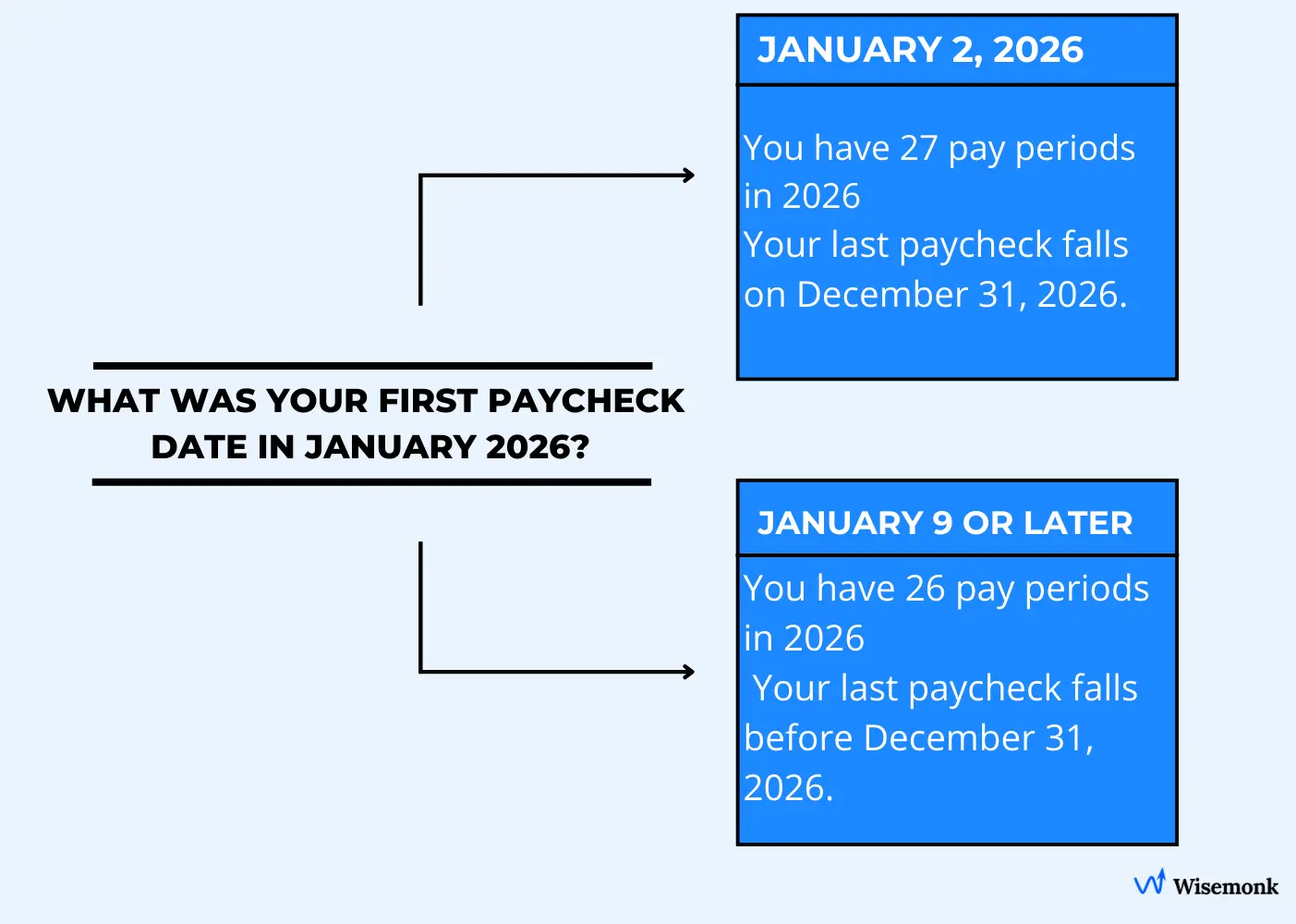 How to check if you have 26 or 27 biweekly pay periods in 2026 based on your January paycheck date
