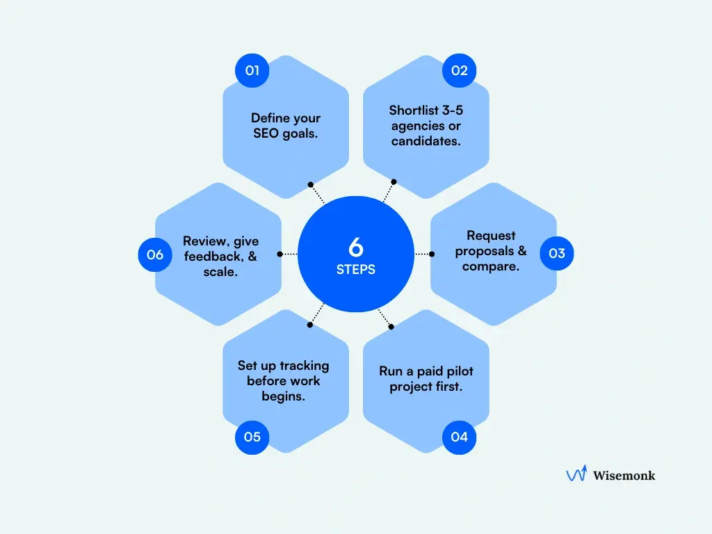 6-step process to start outsourcing SEO to India, from defining SEO goals to scaling based on results, helping US companies boost rankings and online visibility with the right SEO outsourcing company in India.
