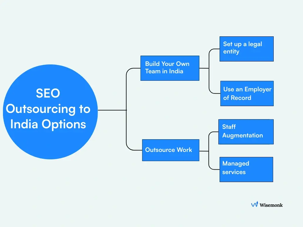SEO outsourcing to India options - build your own team via legal entity or Employer of Record, or outsource work to an SEO agency through staff augmentation or managed services.