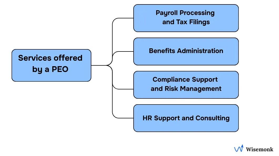 Key services offered by a Professional Employer Organization (PEO): payroll management, employee benefits, compliance support, and HR consulting that simplify HR operations and ensure full regulatory compliance.