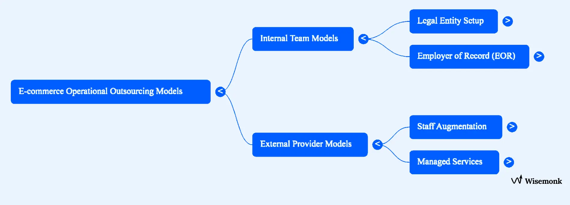 E-commerce outsourcing models: internal teams vs external providers explained