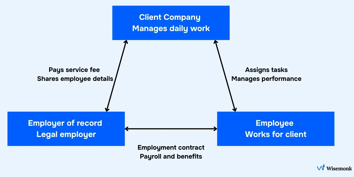 Triangle diagram showing how an employer of record, client company, and employee interact through contracts, payroll, and task management.