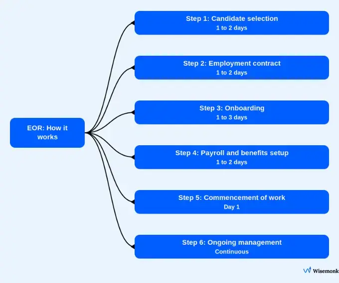 Six-step employer of record process from candidate selection to ongoing management, completed in as little as 5 to 10 business days.