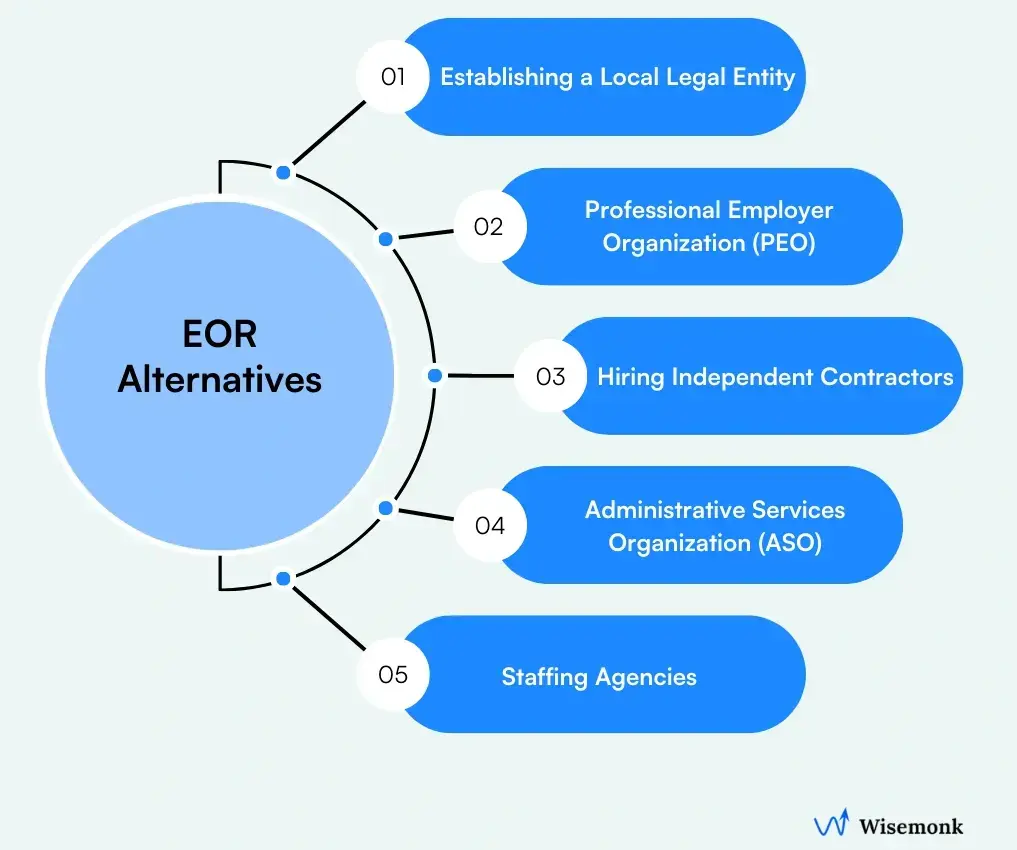 Five alternatives to an employer of record: local entity, PEO, independent contractors, ASO, and staffing agencies.