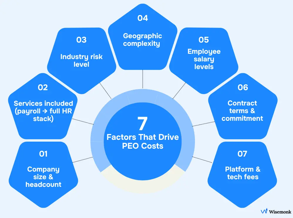 Seven factors that drive PEO costs: company size, services included, industry risk, geography, salary levels, contract terms, and platform fees.