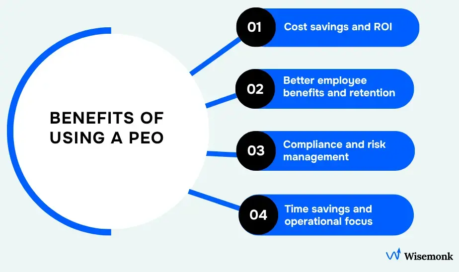 Four benefits of using a PEO: cost savings and ROI, better employee benefits, compliance and risk management, and time savings.