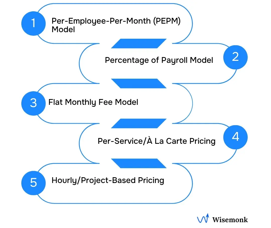 Five HR outsourcing pricing models: PEPM, percentage of payroll, flat monthly fee, per-service, and hourly or project-based pricing.