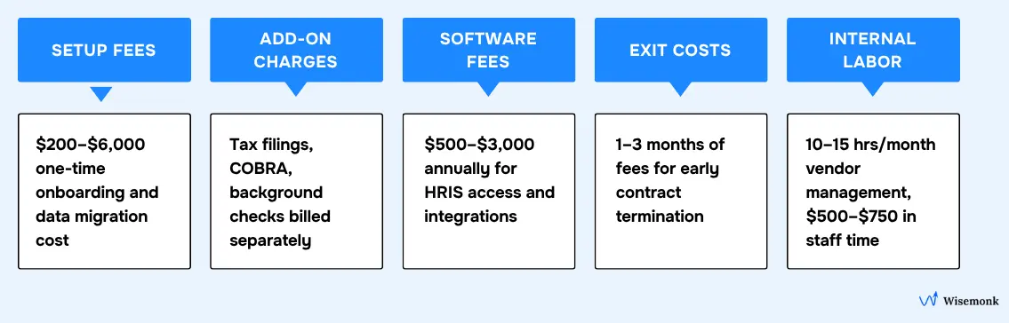 Five hidden HR outsourcing costs: setup fees up to $6,000, add-on charges, software fees up to $3,000, exit costs, and internal labor.