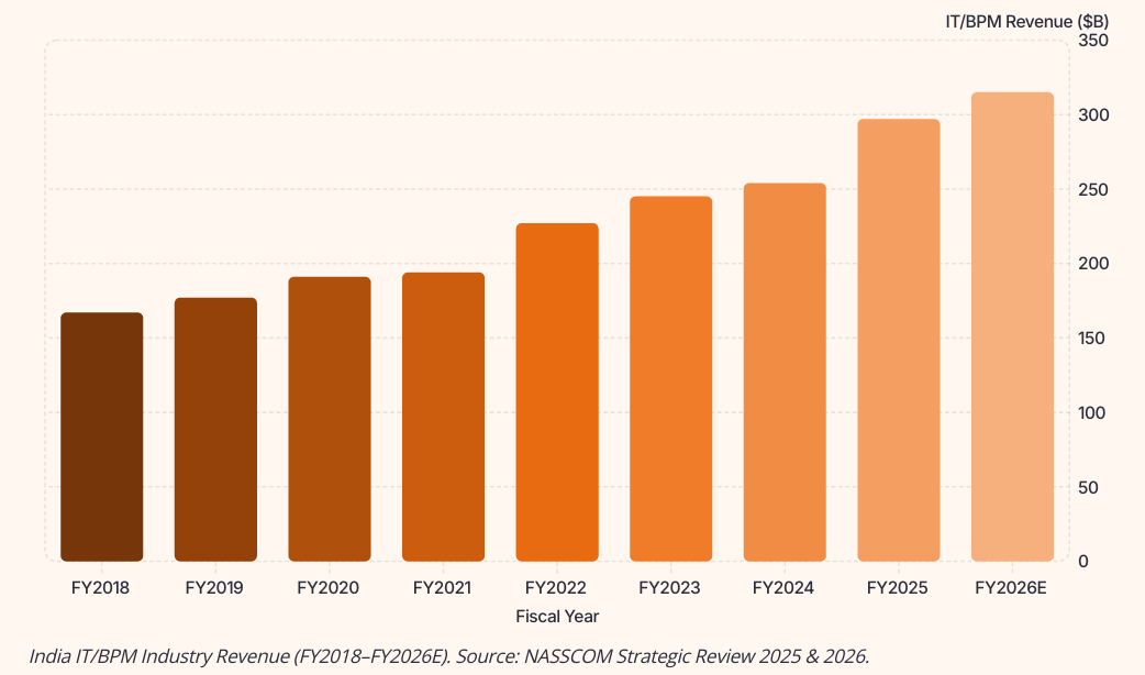 India IT/BPM Industry Revenue (FY2018-FY2026E). Source: NASSCOM Strategic Review 2025 & 2026.