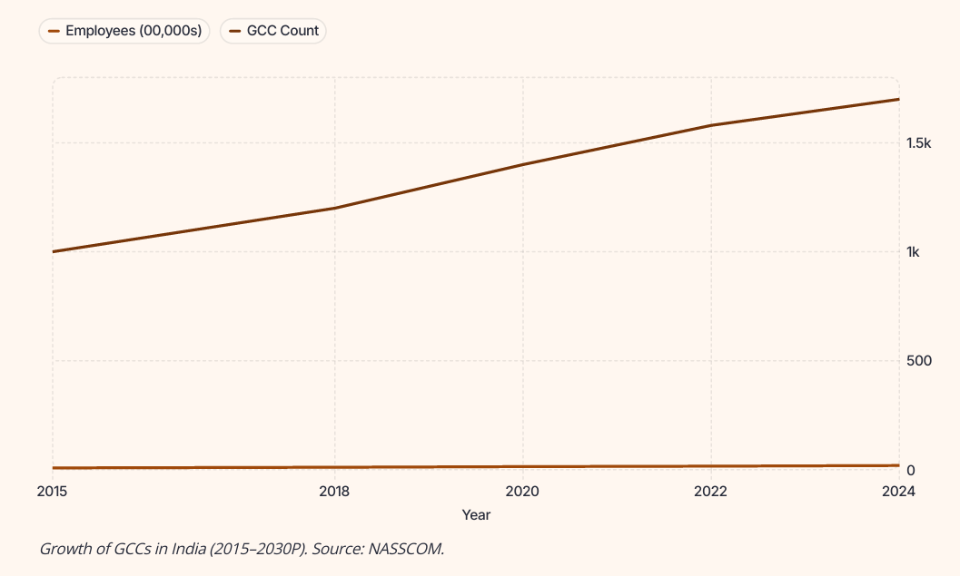 Growth of GCCs in India (2015-2030P). Source: NASSCOM.