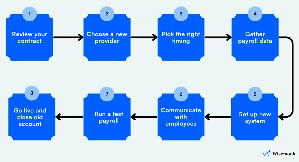 Eight-step process for switching payroll companies from contract review and provider selection through test payroll and go-live.