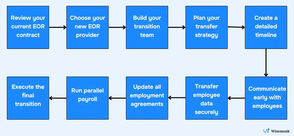 Ten-step process to switch employer of record providers from contract review and team setup through parallel payroll and final transition.