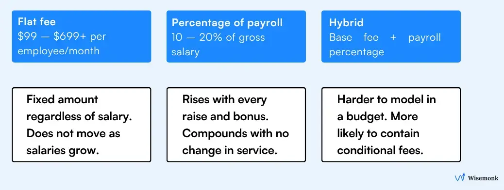 Three employer of record pricing models: flat fee at $99 to $699 per employee, percentage of payroll at 10 to 20%, and hybrid pricing.