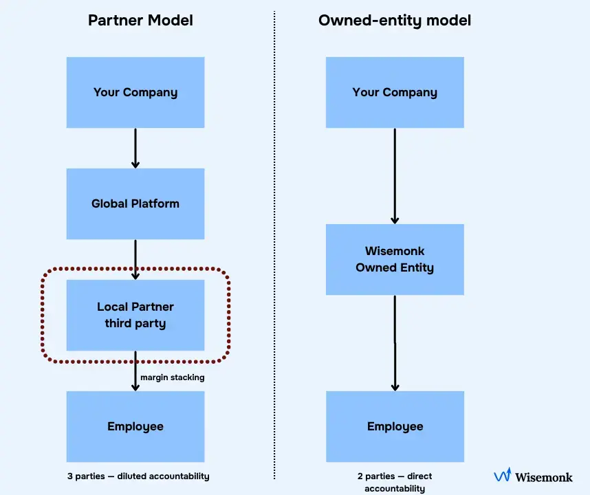 Comparison of partner model with three parties and margin stacking versus owned-entity employer of record model with direct accountability.