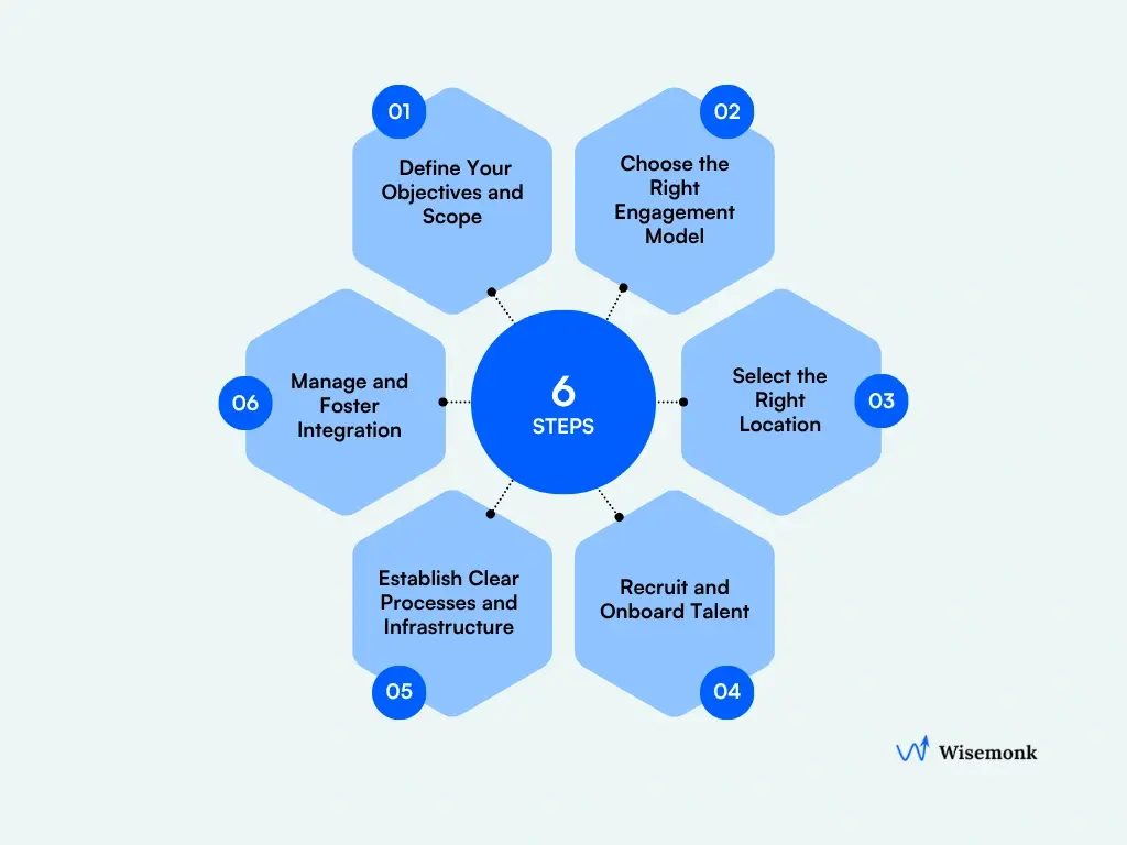 6 steps to set up an offshore team in India - define business objectives and scope, choose the right engagement model, select location, recruit right talent, establish operational processes and infrastructure setup, and manage integration
