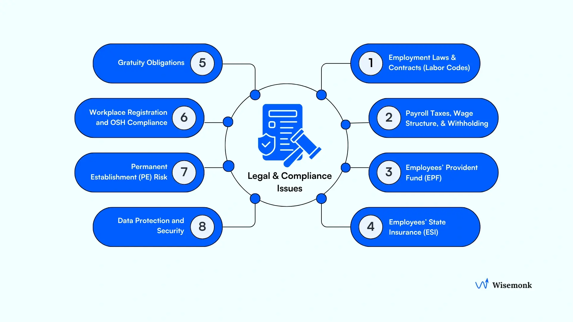 Compliance risks and statutory compliance requirements for companies hiring offshore teams in India, covering employment laws, payroll taxes, EPF, ESI, gratuity, workplace registration, permanent establishment risk, and data protection