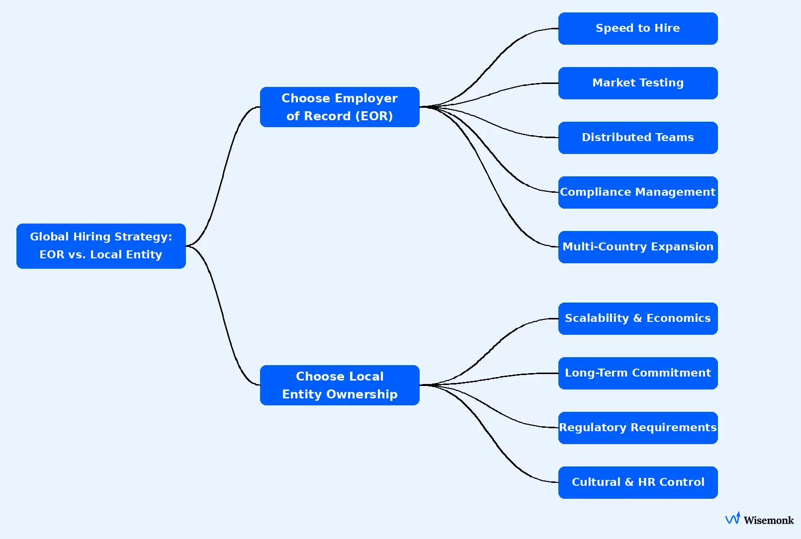 Decision tree comparing employer of record vs local entity, showing five EOR use cases and four entity ownership scenarios for global hiring.