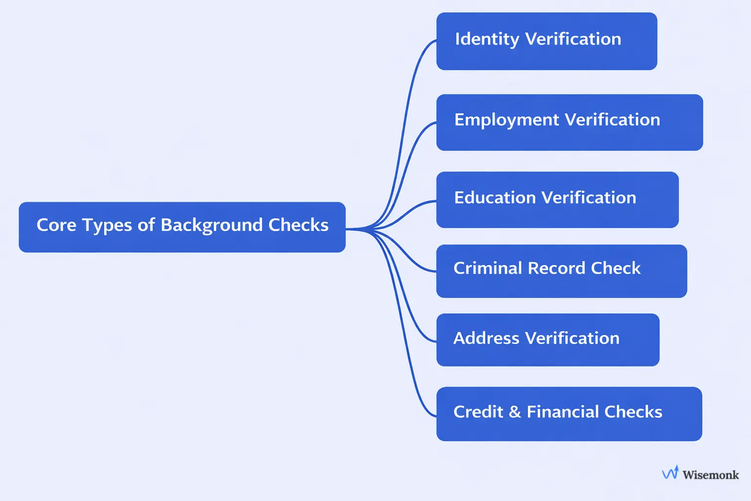 Diagram showing identity, employment, education, criminal, address, and credit background checks.  