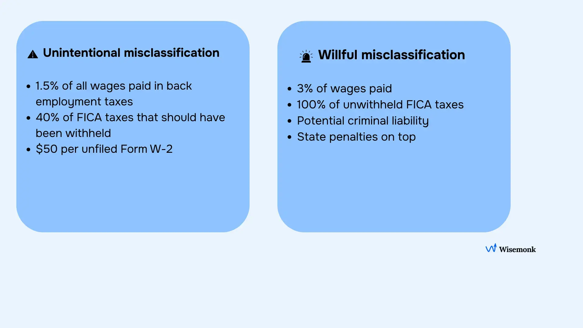Unintentional vs willful misclassification