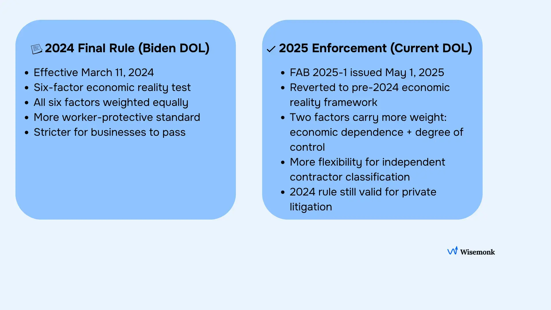2024 vs 2025 DOL rule changes for independent contractor classification and economic reality test.