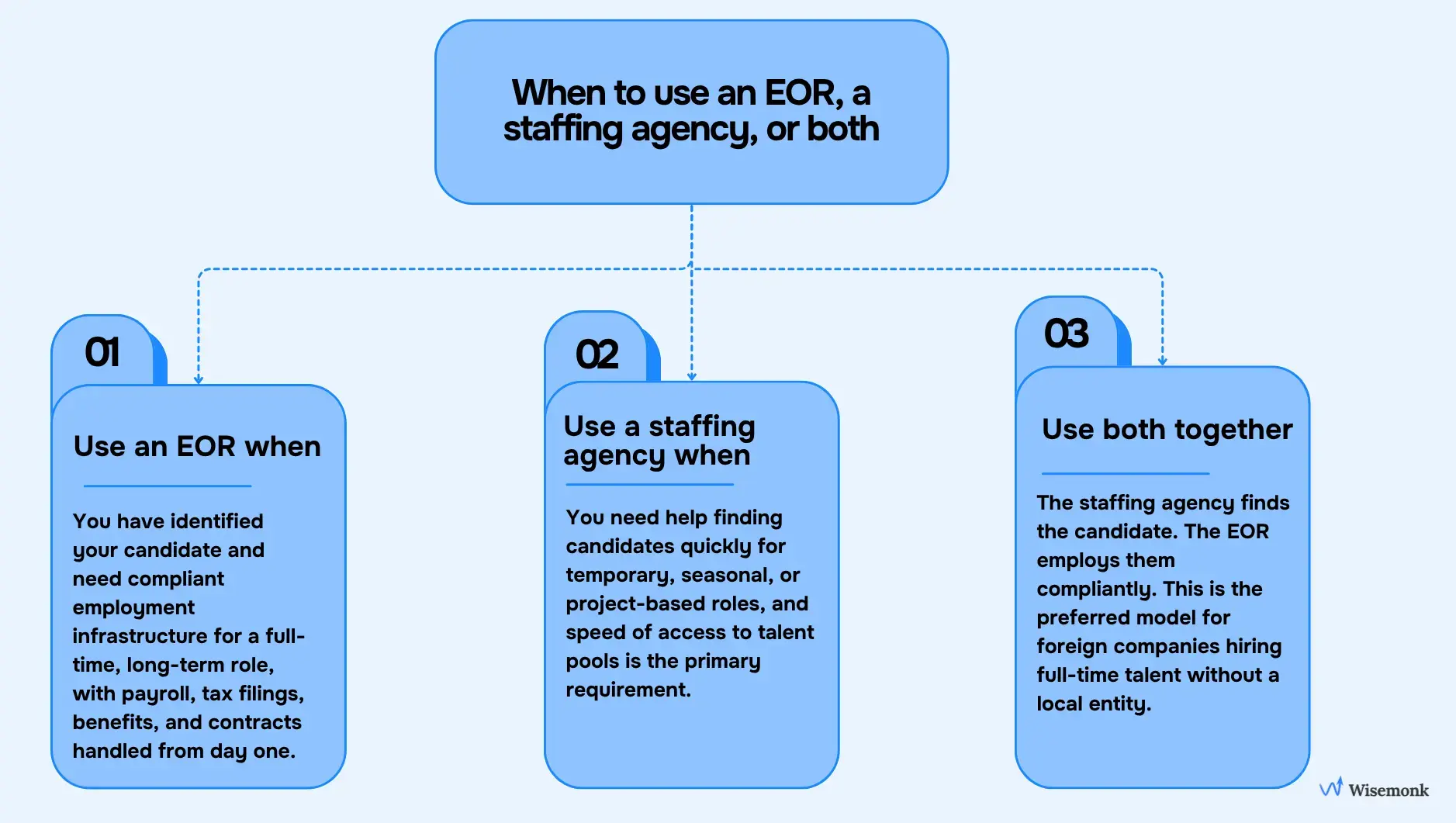 Three-scenario guide on when to use an EOR, a staffing agency, or both together for compliant international hiring.