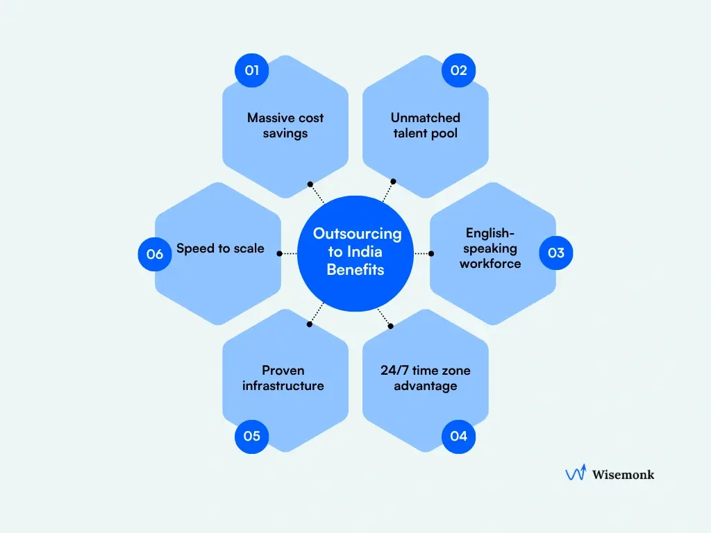  Six structural benefits of outsourcing to India, from labor arbitrage and vast talent pool to time zone alignment and speed to scale.