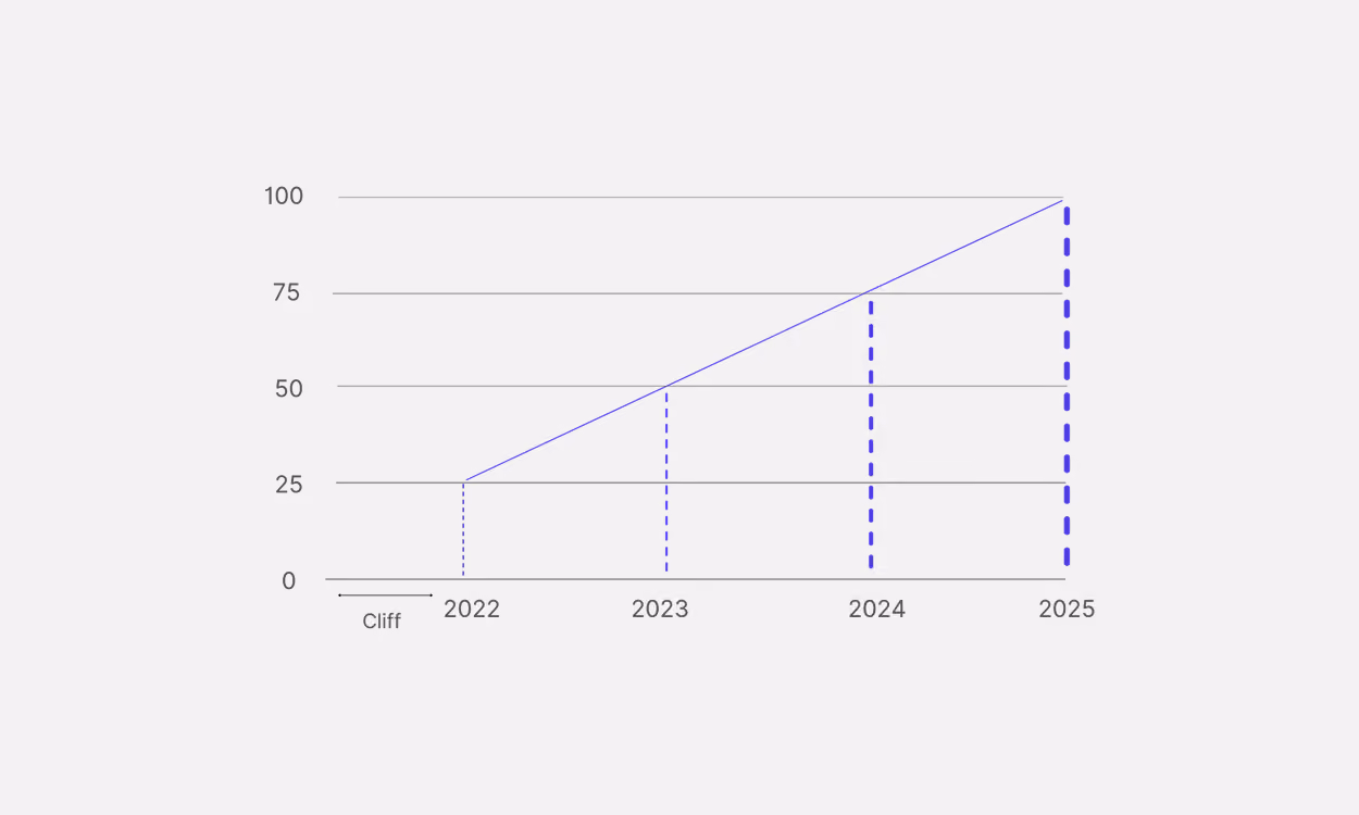 Vesting Schedules: How to Design One for Your Team's Equity Plan