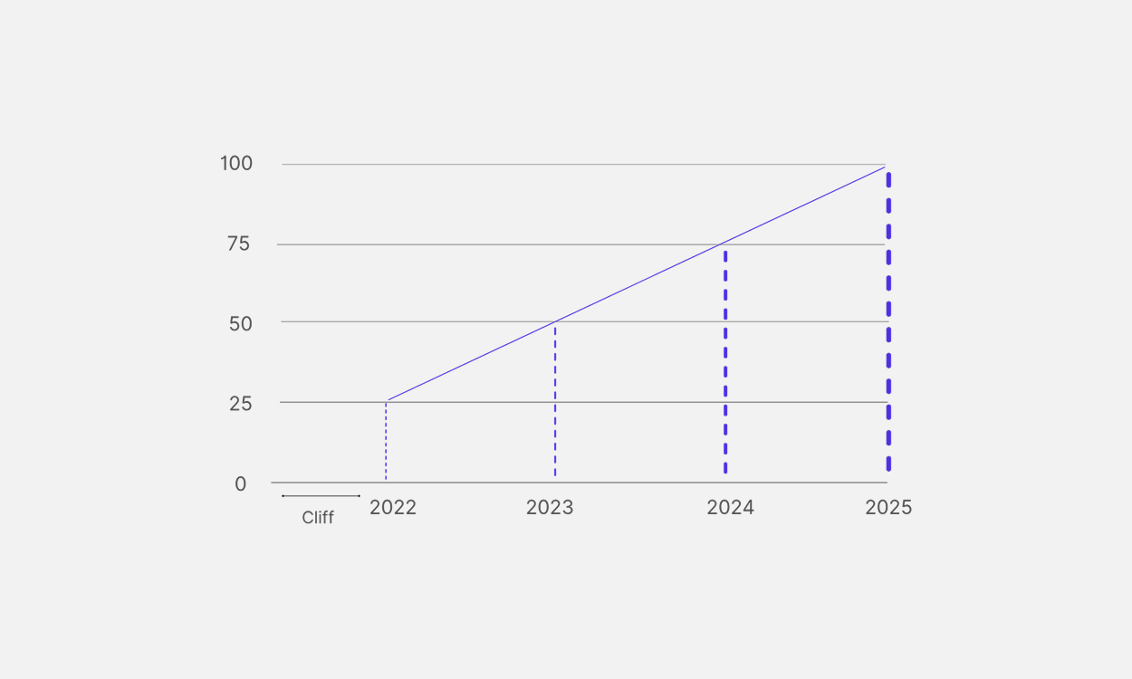Vesting Schedules: How to Design One for Your Team's Equity Plan