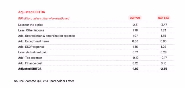 zomato esop expense case study