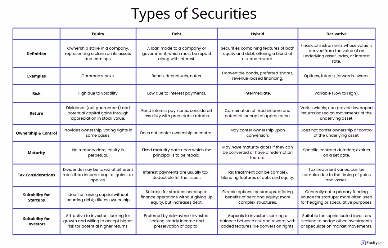 Types of securities