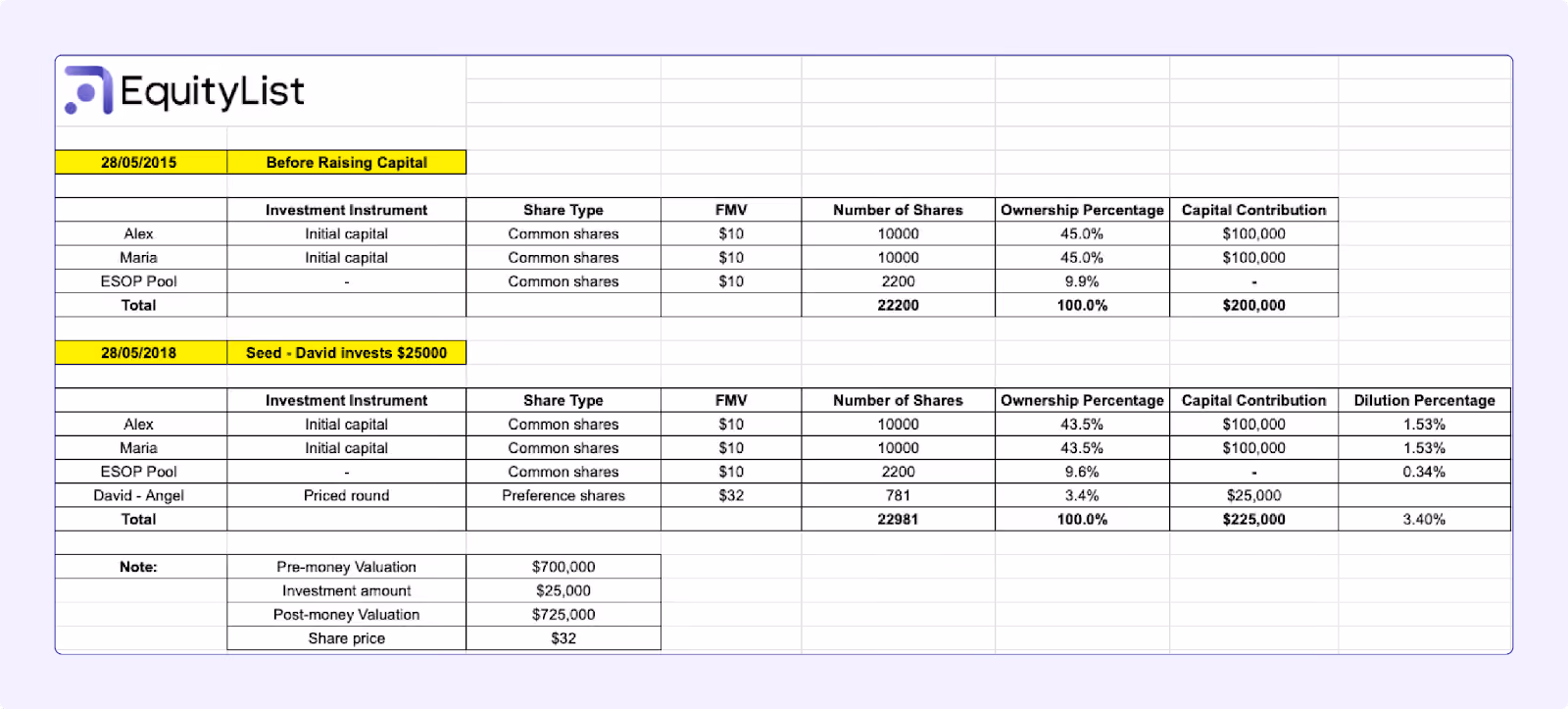 Cap table template for pre-seed and seed round by EquityList