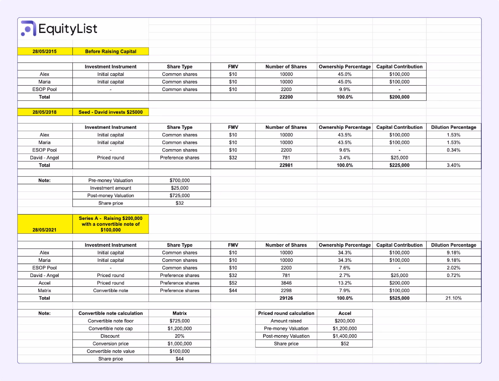 Series A cap table template with convertible note by EquityList