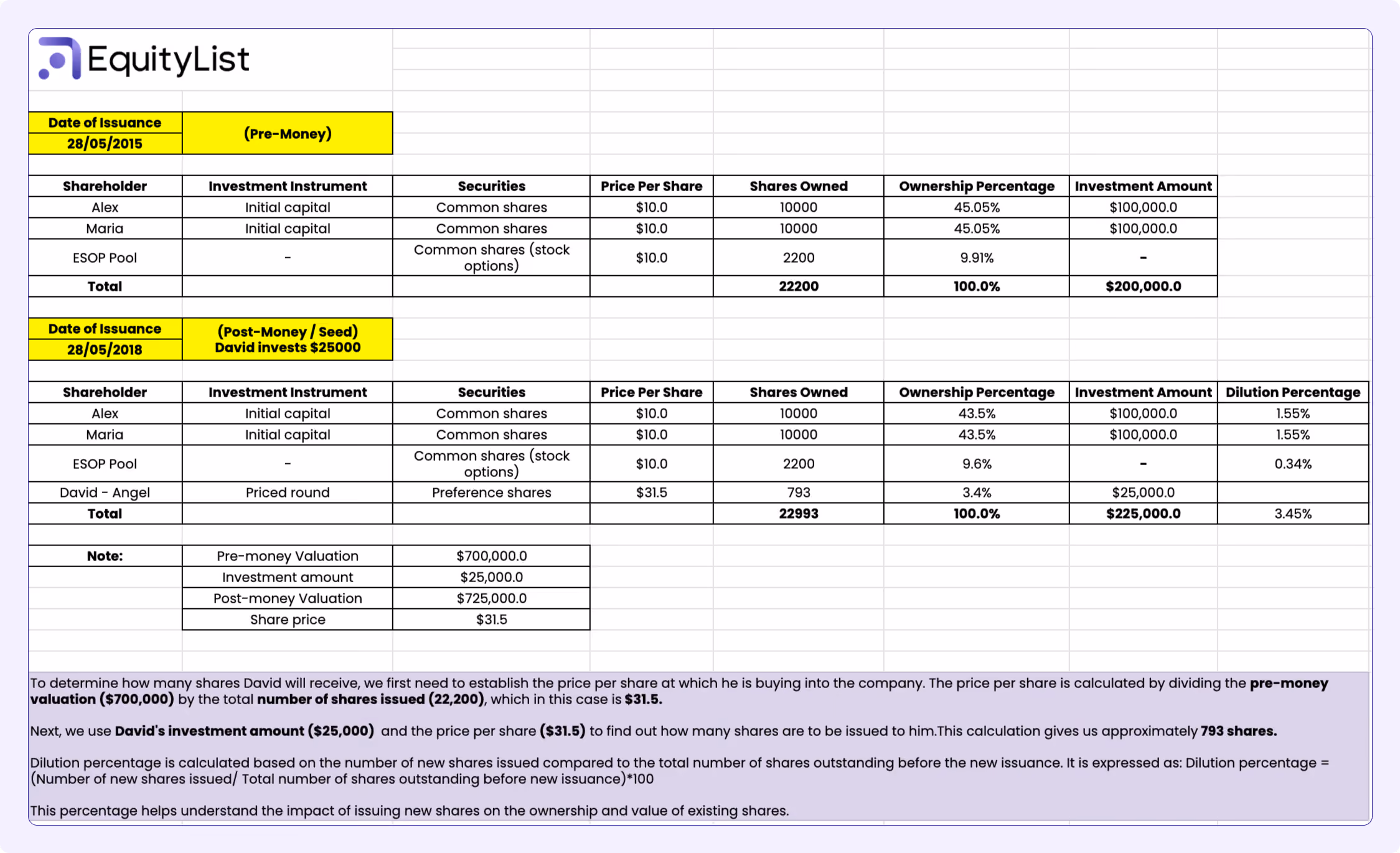 Example cap table by EquityLIst