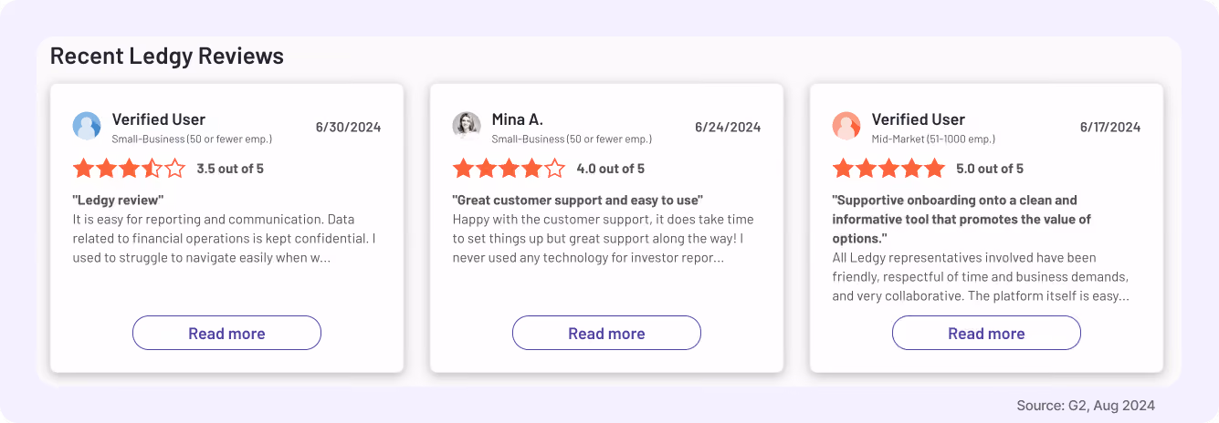G2 reviews about Ledgy