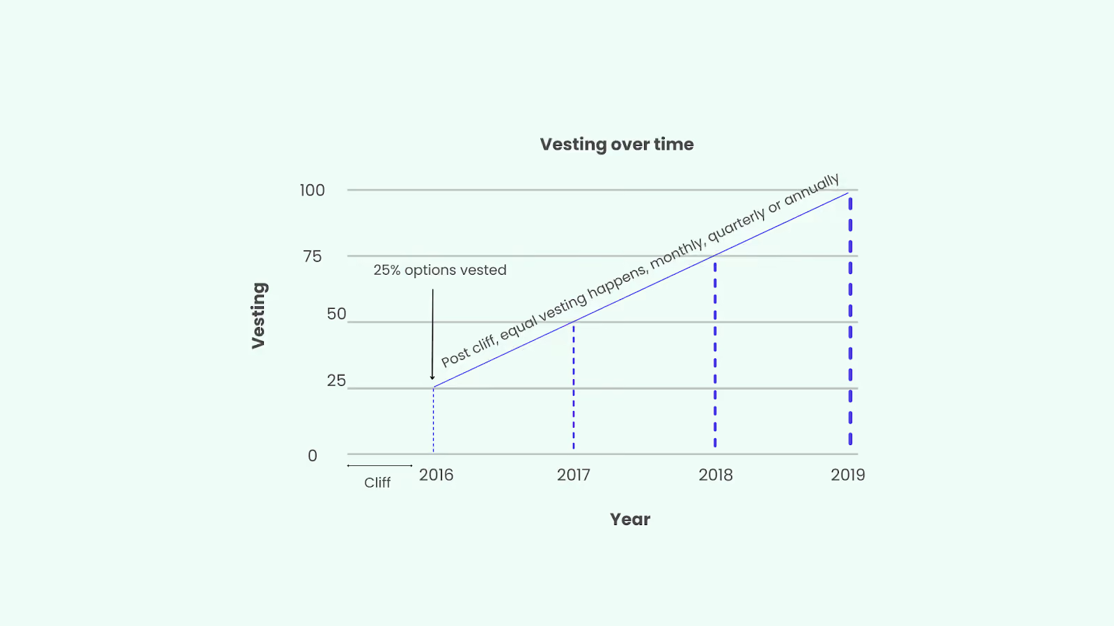 4 year vesting schedule