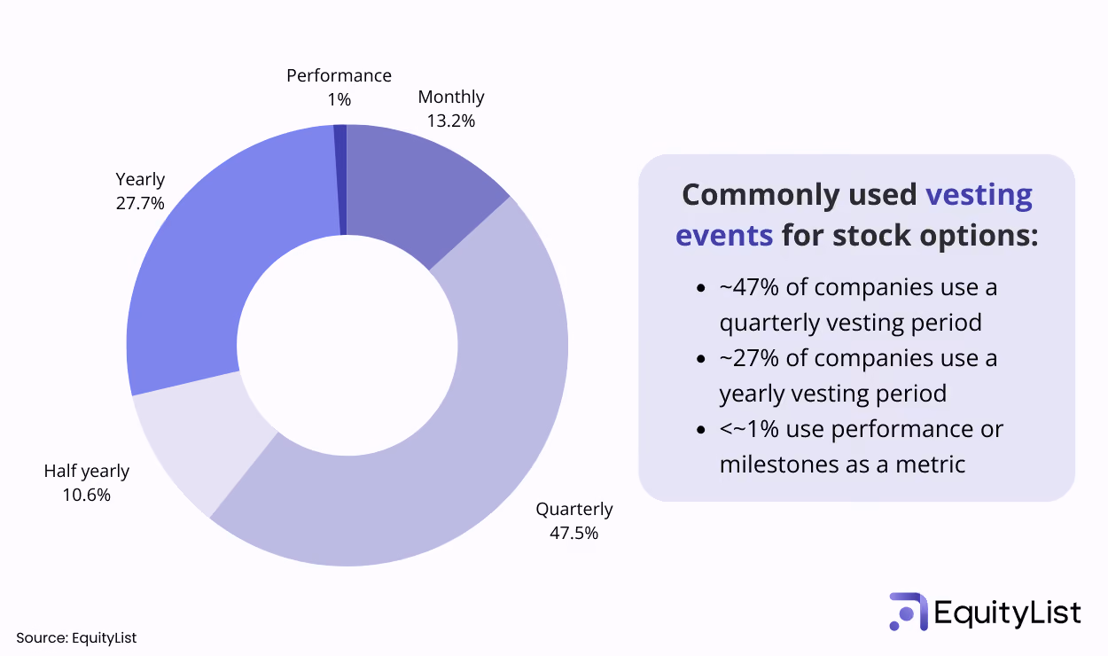 How does vesting work